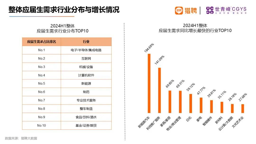 2024海归就业报告：这些行业需求涨幅惊人！